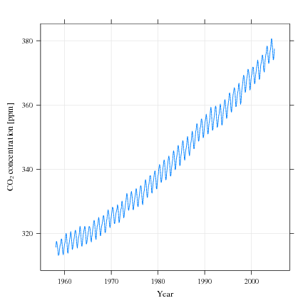 CO2 atmospheric concentration for the past 50 years