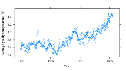 Average global temperatures for the last 150 years