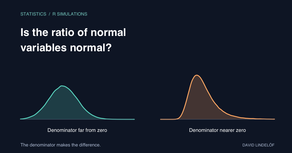 Simulated ratio distributions: nearly symmetric when the denominator is far from zero, and right-skewed when it is nearer zero.