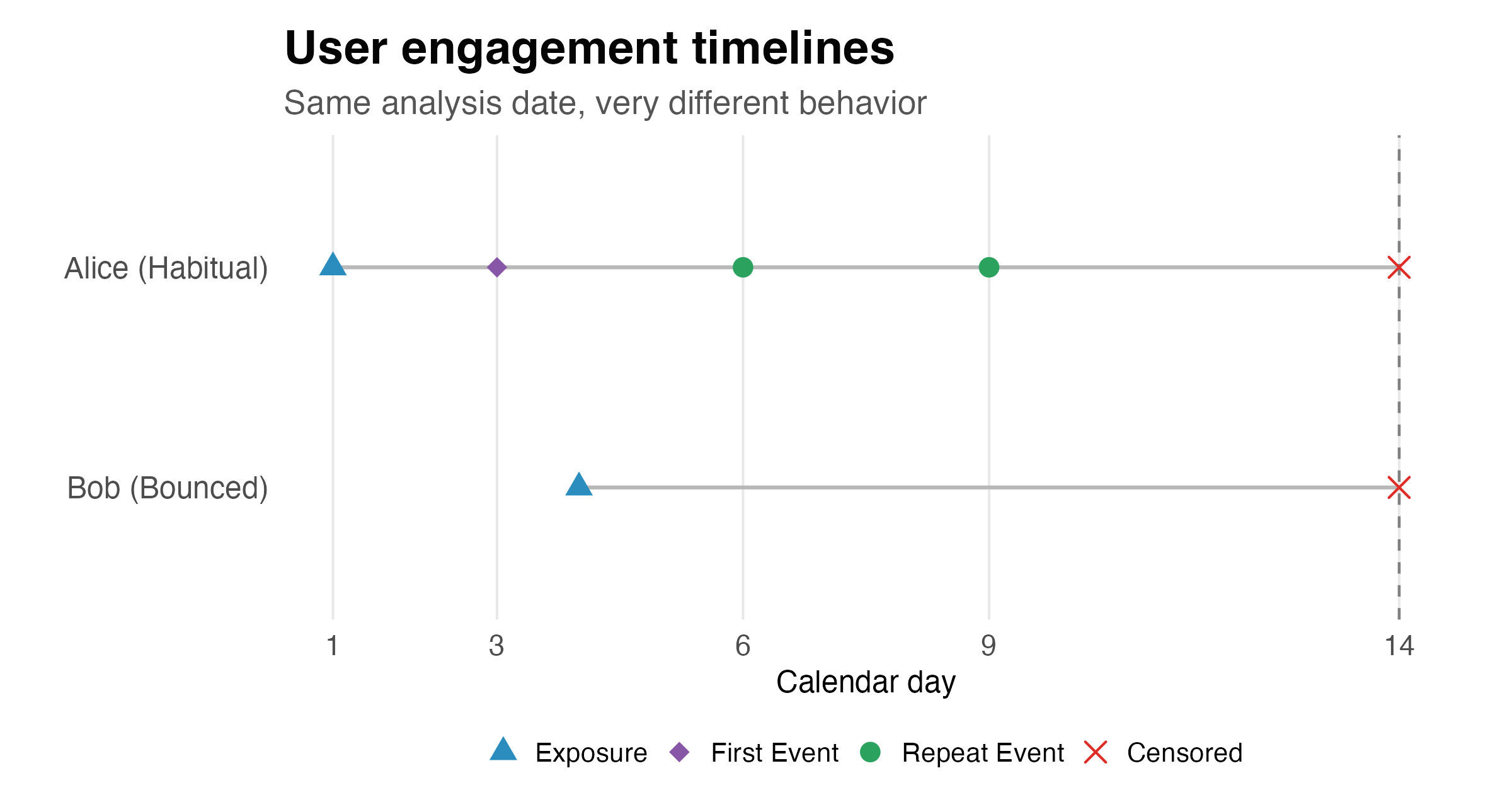 Timelines comparing the engagement of a habitual user and a user who bounced