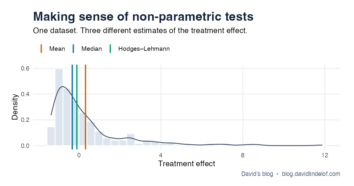 A skewed treatment-effect distribution with the median and Hodges–Lehmann estimate below zero and the mean above zero.