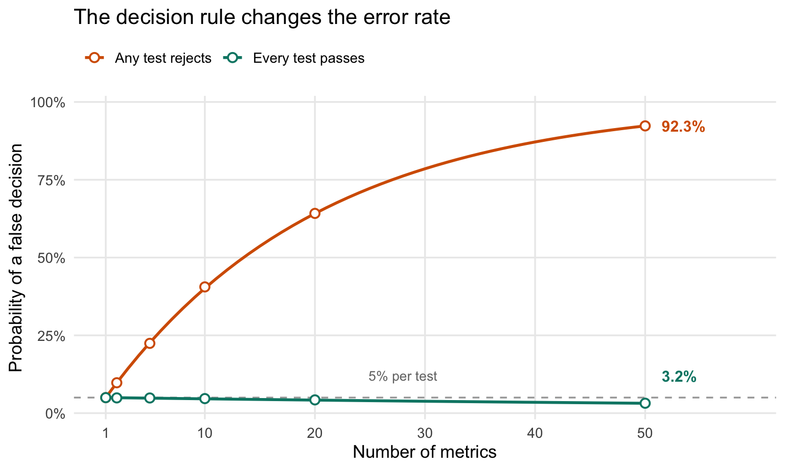 The probability that any ordinary test rejects increases from 5% with one metric to 92.3% with 50 metrics. The probability that every non-inferiority test passes decreases from 5% to 3.2%. A dashed reference line marks 5%.