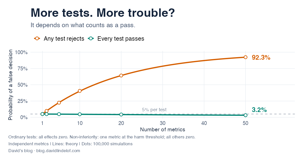 For independent metrics, the chance that any ordinary test rejects rises from 5% to 92% as the number of metrics grows from 1 to 50. The chance that every non-inferiority test passes falls from 5% to about 3%, with one metric at the harm threshold.