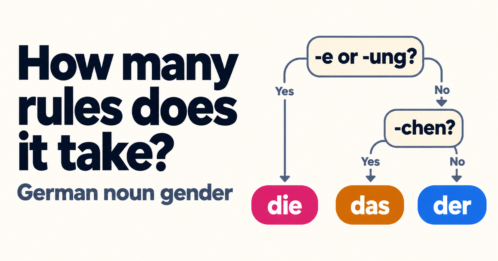 A decision tree asks whether a noun ends in -e or -ung, then -chen, and leads to die, das, or der.