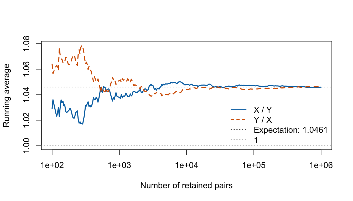 Running averages of X / Y and Y / X plotted against sample size, with reference lines at 1 and their shared theoretical expectation.