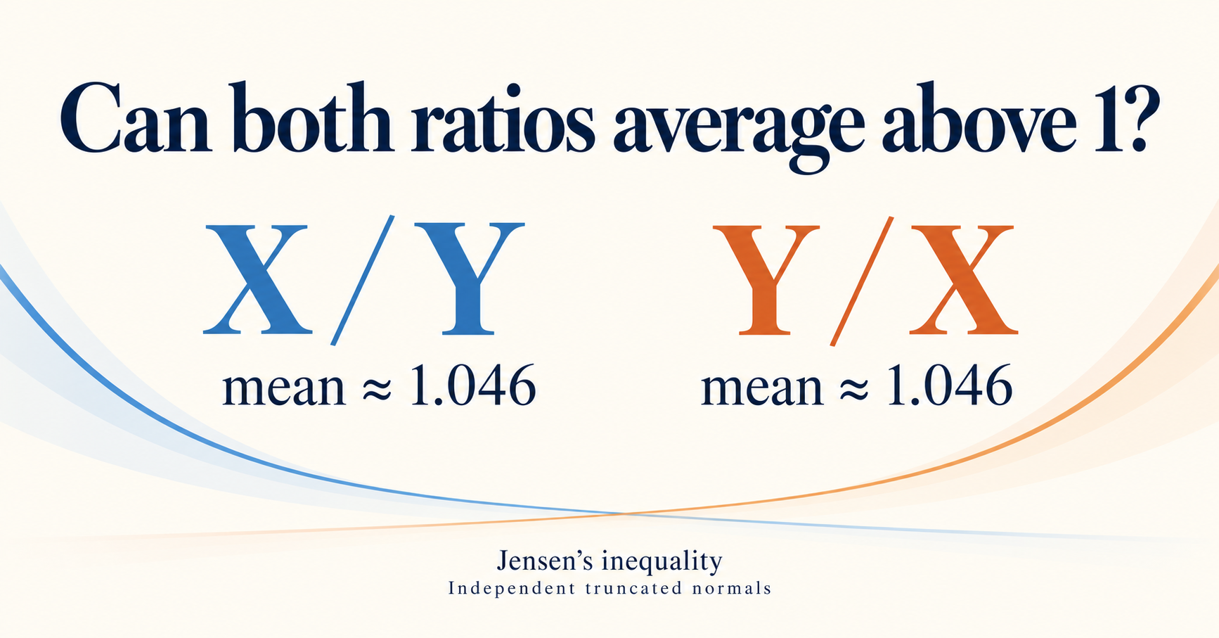 X / Y and Y / X both have means of approximately 1.046 for independent truncated normals, illustrating Jensen’s inequality.